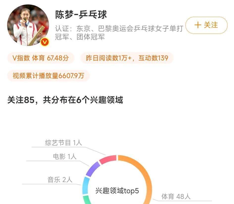  陈梦赛后谦逊发言登热搜，热刺险胜丹佛掘金引发热议